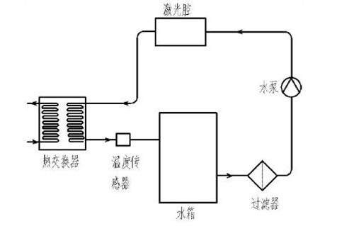 CO2激光切割機的水循環(huán)冷卻系統(tǒng)工作原理